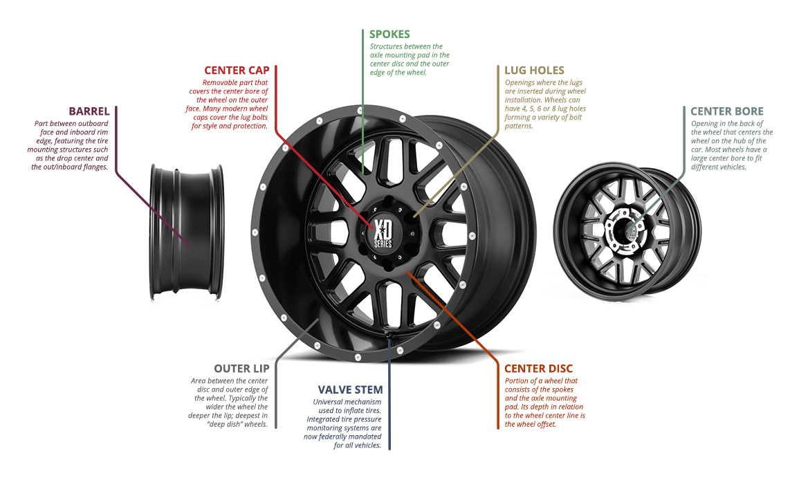 Why Are Wheels Important & How Do They Work?